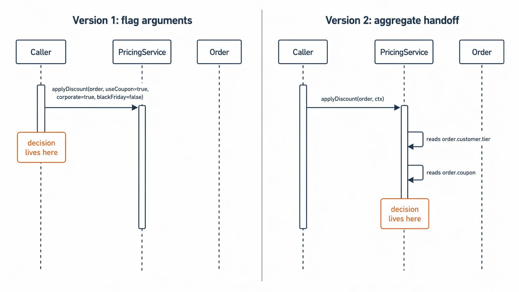 Stamp vs Control Coupling: Where Does the Write Decision Live?