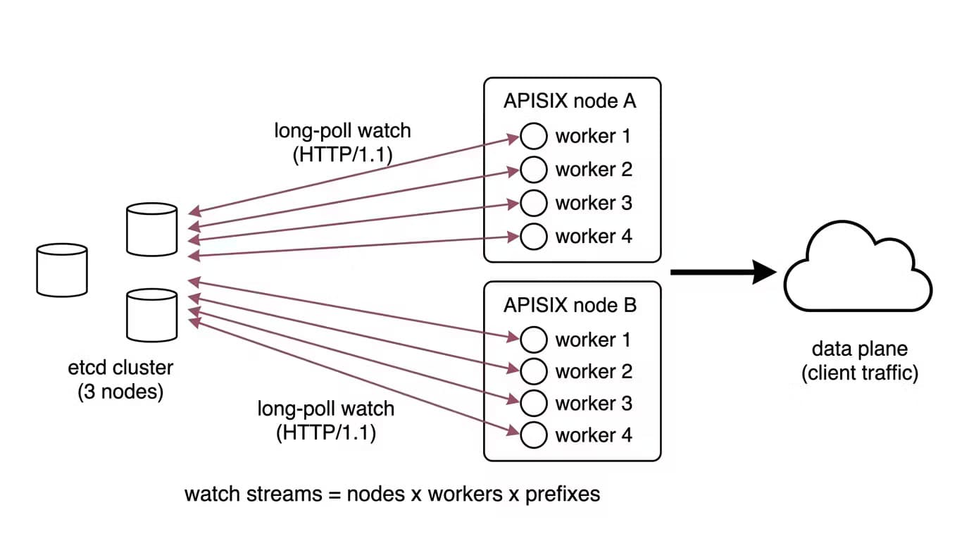 Sequence diagram showing APISIX gateway workers each holding their own long-poll watch connection to etcd; watch streams scale as nodes times workers times prefixes