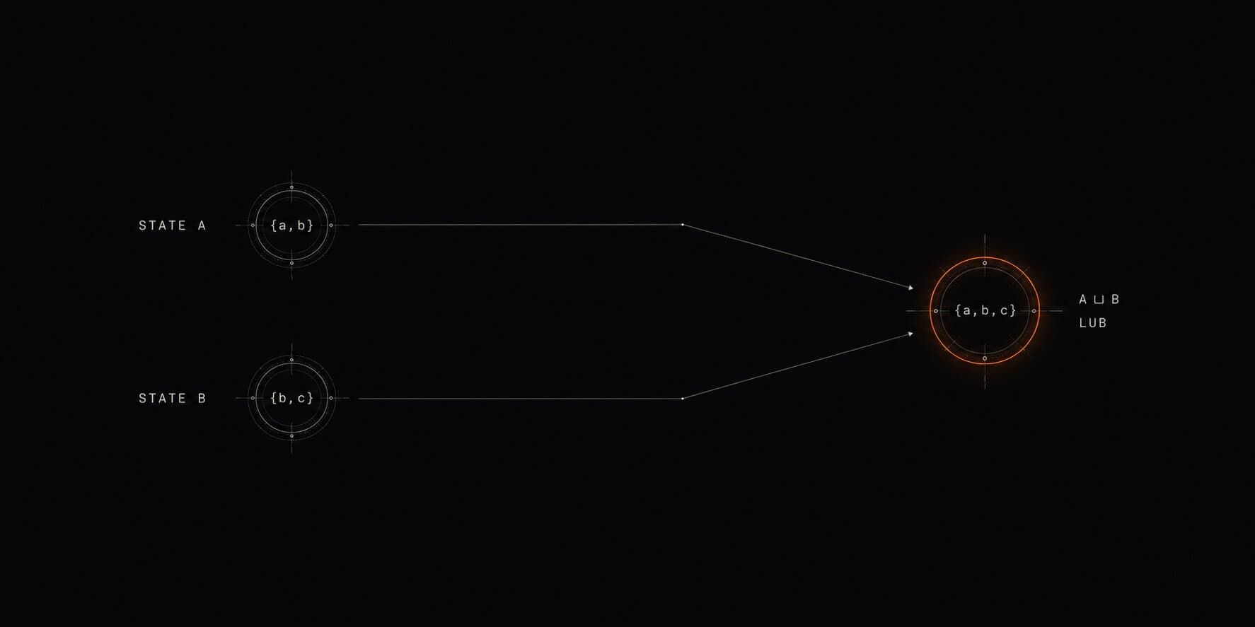 Convergence Is a Property of Your Merge Function, Not the Network