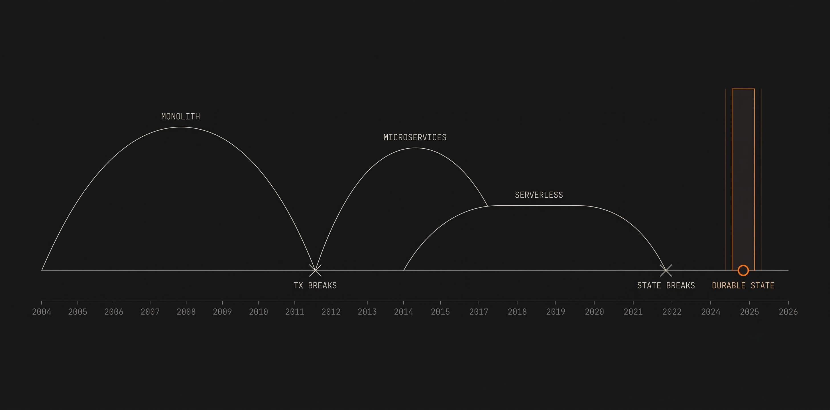 The Shift Zone: The Backend Is Becoming Software That Sleeps