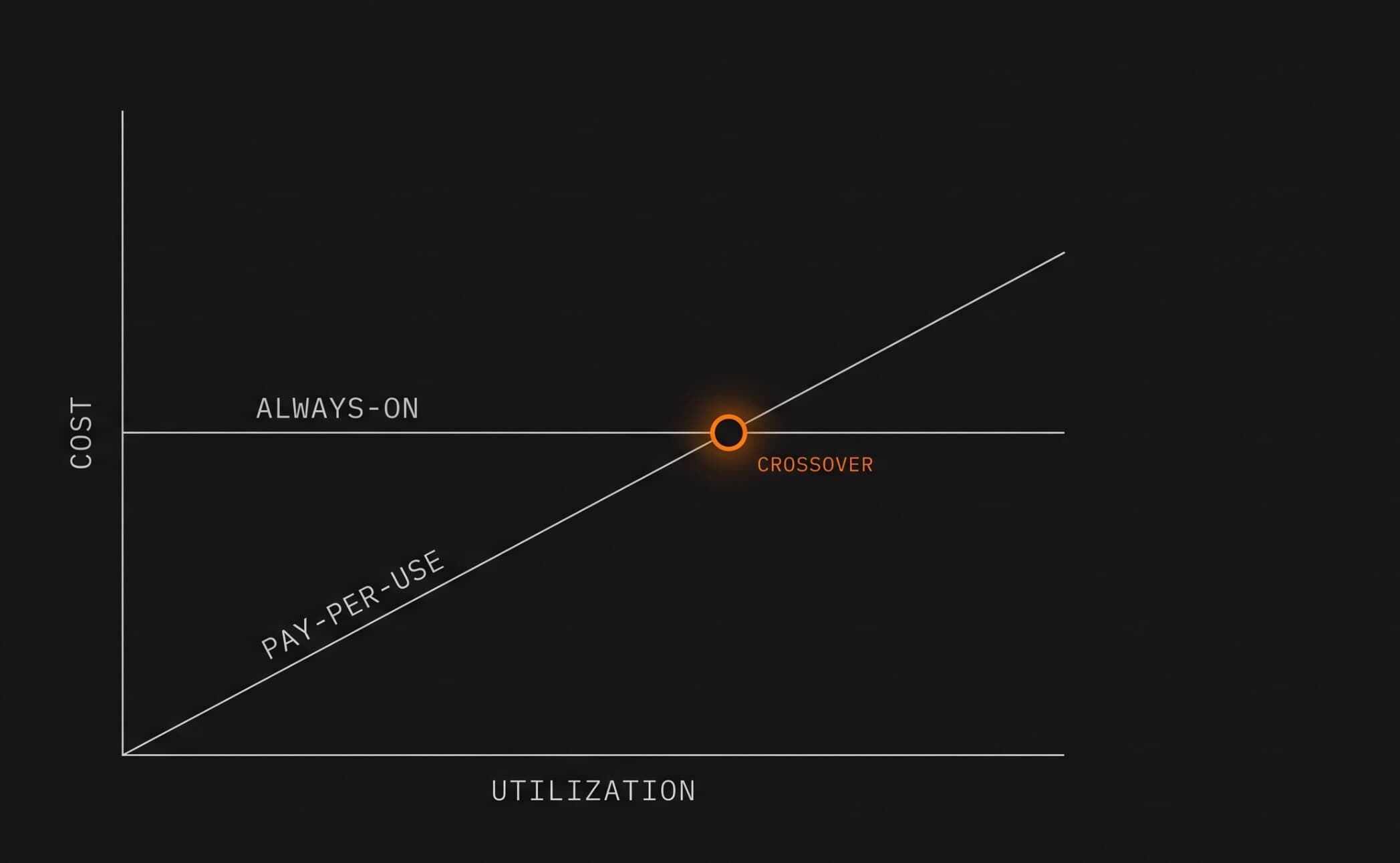 The Shift Zone: The Backend Is Becoming Software That Sleeps