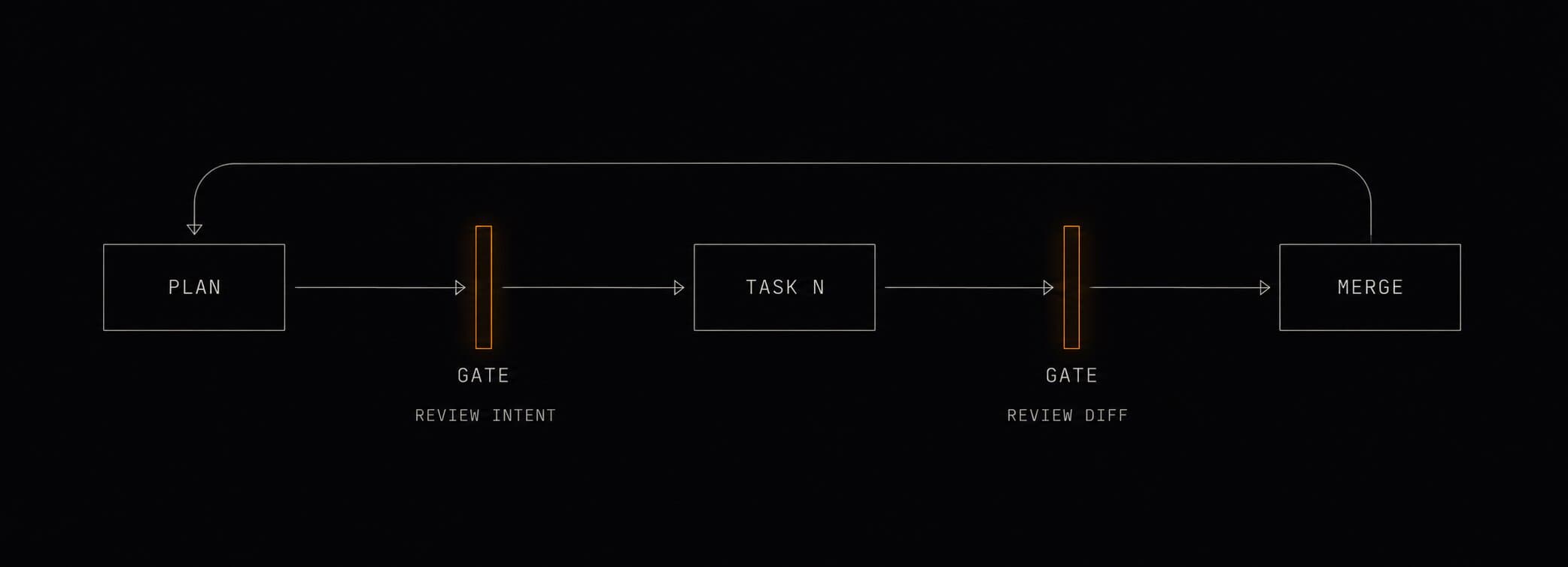 The delegation loop, with the two human review gates highlighted