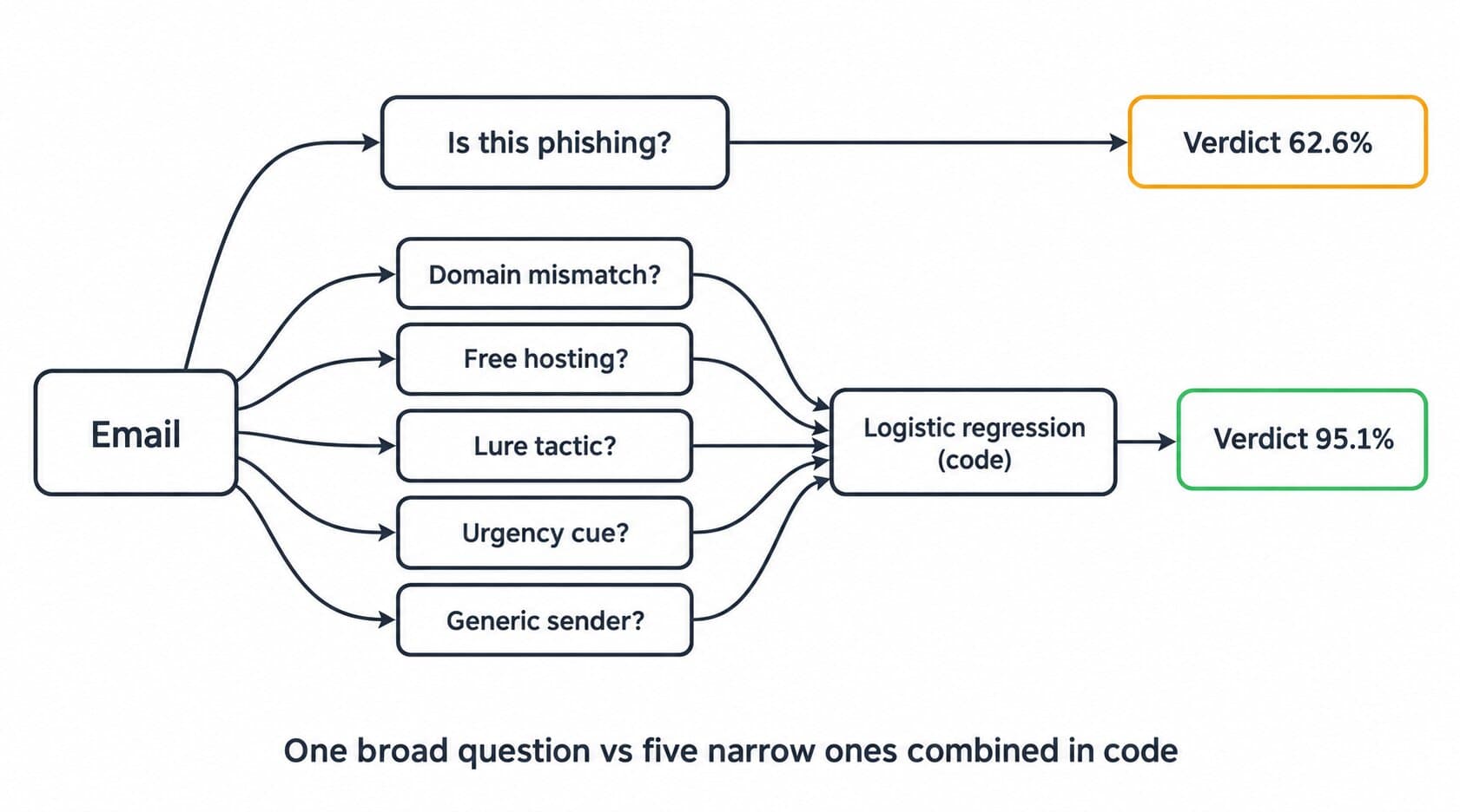 The Jev AI Model Can't Hallucinate. It Still Got 37% of Emails Wrong.