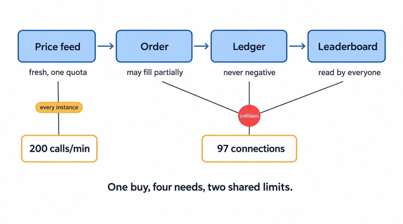 When to Use Microservices in 2026: Scaling Alone Is No Longer the Reason