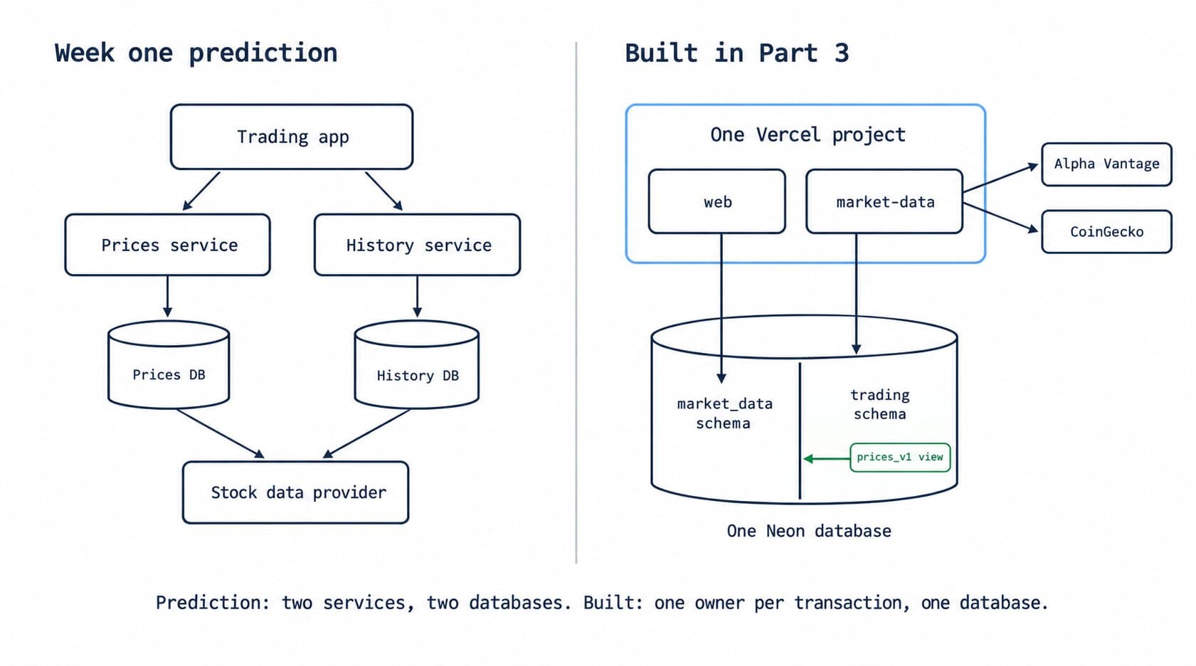 Week-one prediction with two services and two databases beside the built design with one database and two schemas